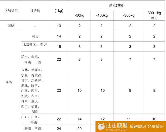 顺丰快递费用价格表，同城/省内/省外收费标准不一样-汪汪快报